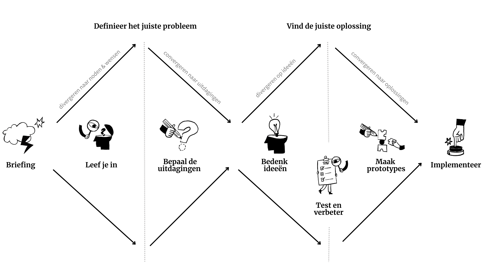De dubbele diamant die 2 grote stappen weergeeft. Stap 1: Definieer het juiste probleem. Stap 2: vind het de juiste oplossing.